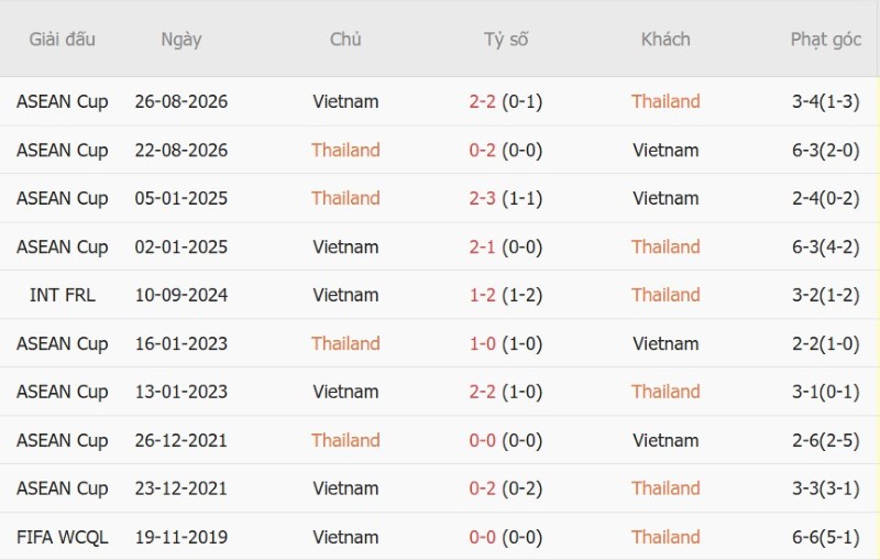 Soi kèo phạt góc Thái Lan vs Việt Nam, 18h30 ngày 29/9 - Ảnh 5