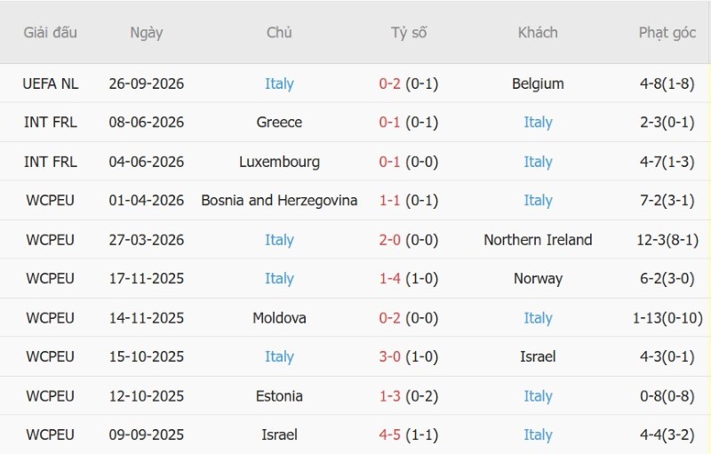 Soi kèo phạt góc Thổ Nhĩ Kỳ vs Italia, 01h45 ngày 29/9 - Ảnh 4