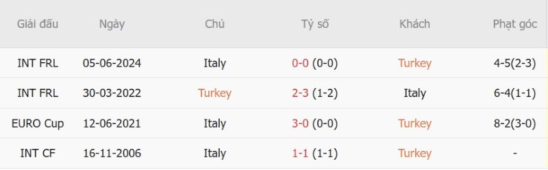 Soi kèo phạt góc Thổ Nhĩ Kỳ vs Italia, 01h45 ngày 29/9 - Ảnh 5