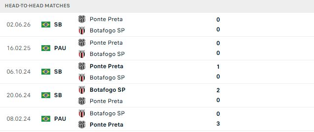 Nhận định, Soi kèo Botafogo vs Ponte Preta 05h30 ngày 30/09: Chủ nhà tất thắng - Ảnh 3