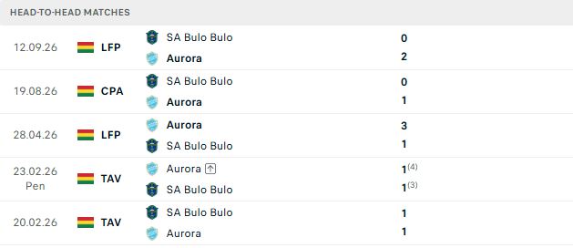 Nhận định, Soi kèo Club Aurora vs San Antonio 07h00 ngày 30/09: Tin vào chủ nhà - Ảnh 3