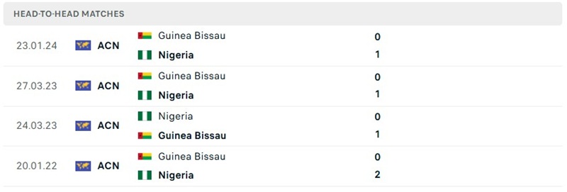 Nhận định, Soi kèo Guinea Bissau vs Nigeria 23h00 ngày 29/09: Đại bàng xanh vượt trội - Ảnh 3