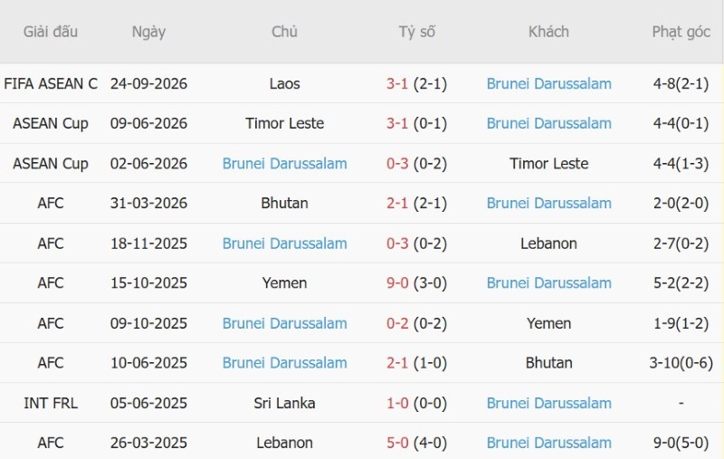 Nhận định, Soi kèo Hong Kong vs Brunei 19h00 ngày 30/9: Mưa gôn một chiều! - Ảnh 4