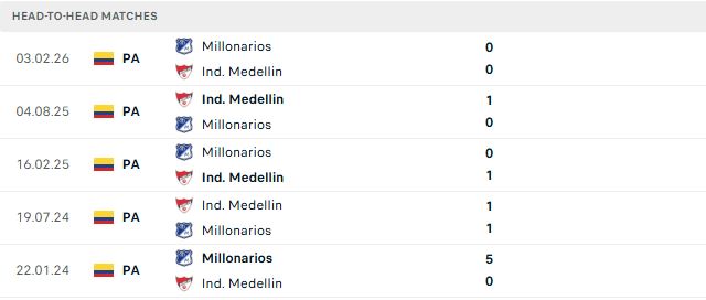 Nhận định, Soi kèo Medellin vs Millonarios 08h05 ngày 30/09: Khách có điểm - Ảnh 3