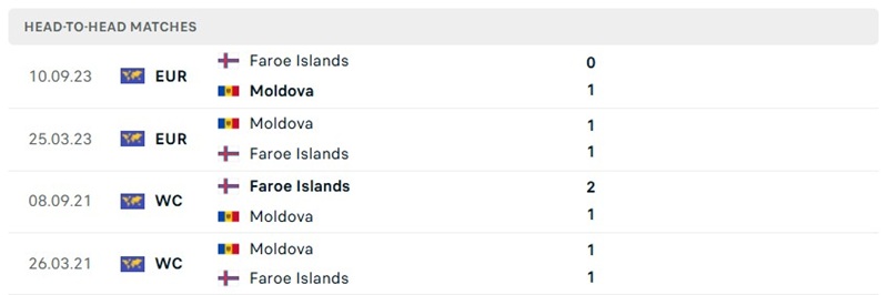 Nhận định, Soi kèo Moldova vs Đảo Faroe 23h00 ngày 29/09: Thế trận giằng co - Ảnh 3