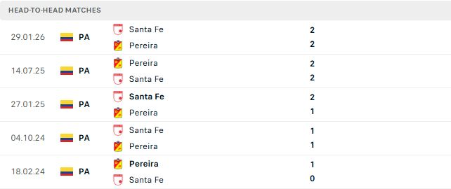 Nhận định, Soi kèo Pereira vs Santa Fe 03h30 ngày 30/09: Khách có 3 điểm - Ảnh 3