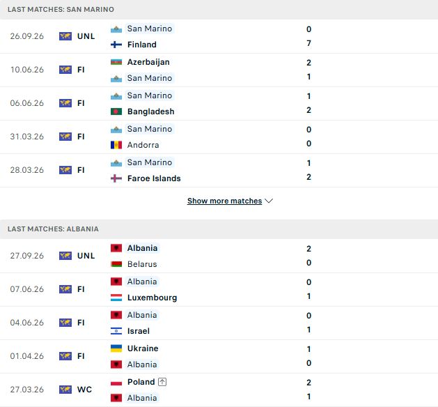 Nhận định, Soi kèo San Marino vs Albania 01h45 ngày 30/09: Bắt nạt kẻ yếu - Ảnh 2