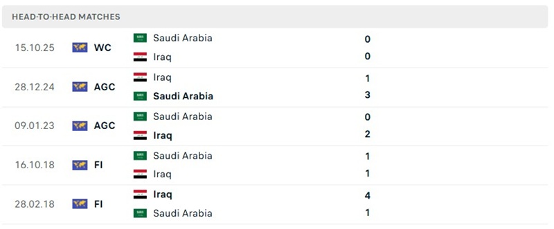 Nhận định, Soi kèo Saudi Arabia vs Iraq 00h30 ngày 30/09: Chủ nhà bảo vệ ngôi đầu - Ảnh 3