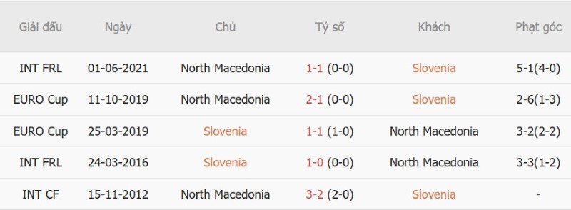 Nhận định, Soi kèo Slovenia vs Bắc Macedonia 01h45 ngày 30/9: Cửa-dưới có điểm - Ảnh 5