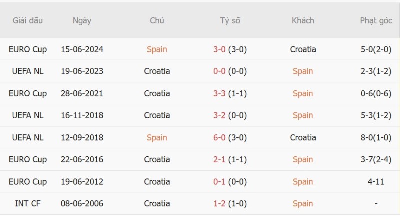 Nhận định, Soi kèo Tây Ban Nha vs Croatia 01h45 ngày 30/9: Chủ có 3 điểm, khách ăn kèo - Ảnh 5