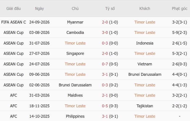 Nhận định, Soi kèo Timor Leste vs Cambodia 16h00 ngày 30/9: Cửa-trên tiến bước - Ảnh 3