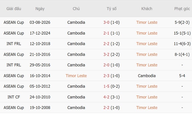 Nhận định, Soi kèo Timor Leste vs Cambodia 16h00 ngày 30/9: Cửa-trên tiến bước - Ảnh 5