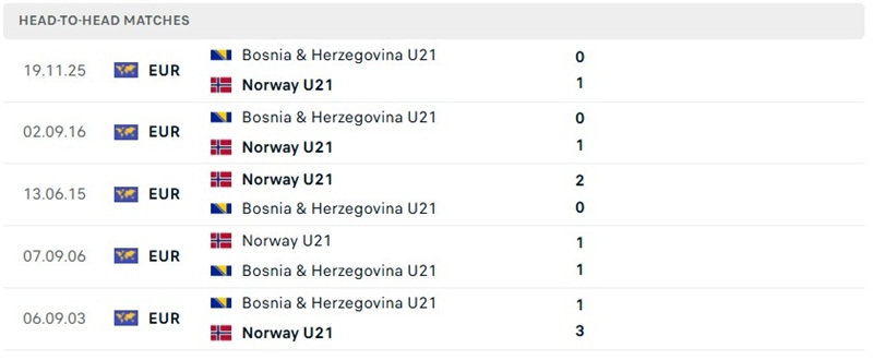 Nhận định, Soi kèo U21 Na Uy vs U21 Bosnia 23h00 ngày 29/09: Thế trận áp đảo - Ảnh 3