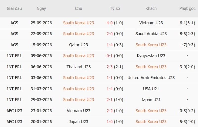 Nhận định, Soi kèo U23 Hàn Quốc vs U23 Trung Quốc 13h00 ngày 30/9: Vé cho Hàn Quốc - Ảnh 3