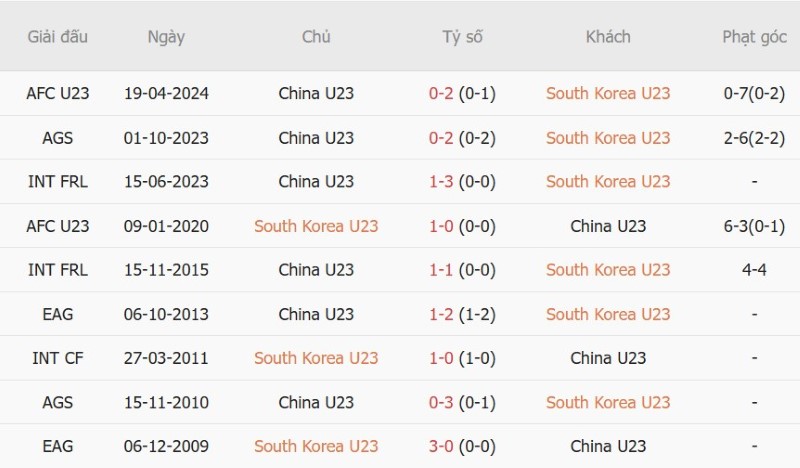 Nhận định, Soi kèo U23 Hàn Quốc vs U23 Trung Quốc 13h00 ngày 30/9: Vé cho Hàn Quốc - Ảnh 5