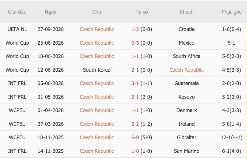 Soi kèo phạt góc CH Czech vs Anh, 01h45 ngày 30/9 - Ảnh 3