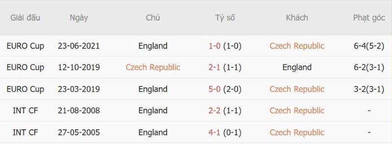 Soi kèo phạt góc CH Czech vs Anh, 01h45 ngày 30/9 - Ảnh 5