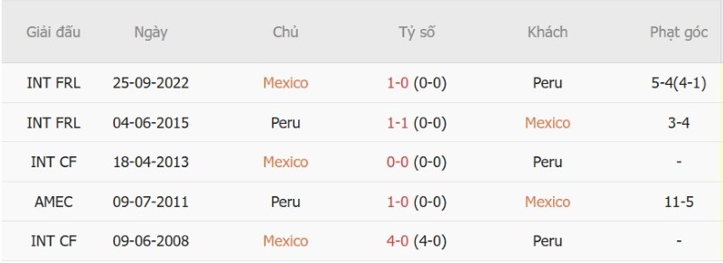 Soi kèo phạt góc Mexico vs Peru, 08h00 ngày 30/9 - Ảnh 5