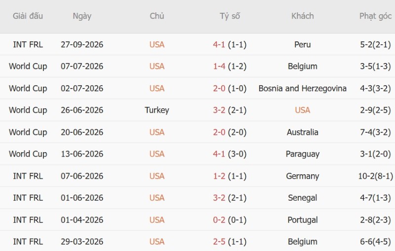 Soi kèo phạt góc Mỹ vs Chile, 07h00 ngày 30/9 - Ảnh 3
