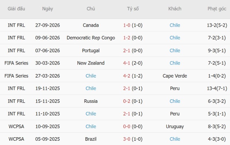 Soi kèo phạt góc Mỹ vs Chile, 07h00 ngày 30/9 - Ảnh 4