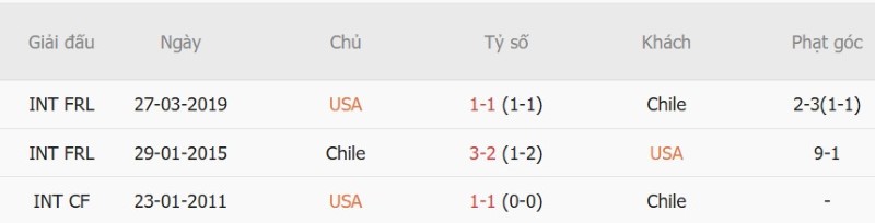 Soi kèo phạt góc Mỹ vs Chile, 07h00 ngày 30/9 - Ảnh 5