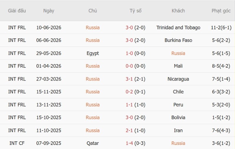 Soi kèo phạt góc Nga vs Iran, 23h00 ngày 29/9 - Ảnh 3