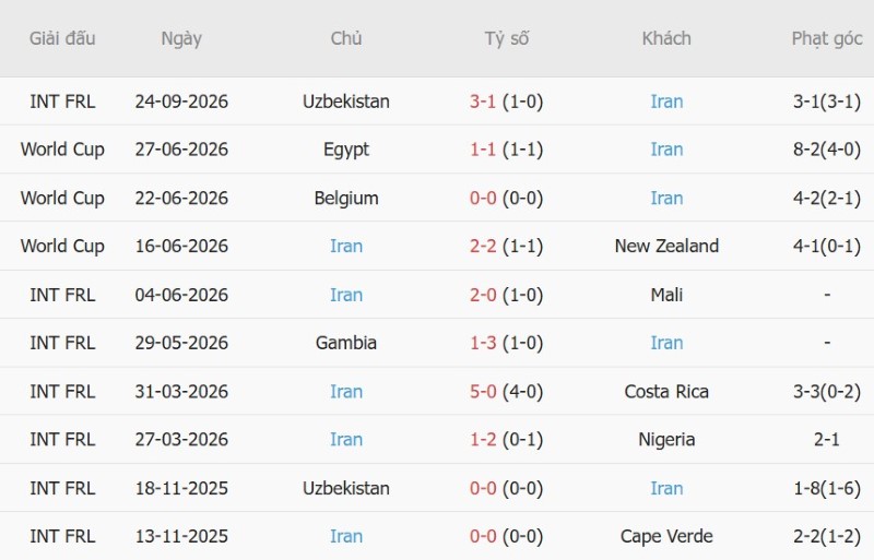Soi kèo phạt góc Nga vs Iran, 23h00 ngày 29/9 - Ảnh 4