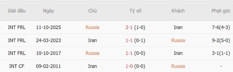 Soi kèo phạt góc Nga vs Iran, 23h00 ngày 29/9 - Ảnh 5