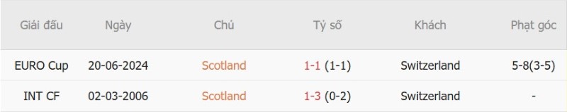 Soi kèo phạt góc Scotland vs Thụy Sĩ, 01h45 ngày 30/9 - Ảnh 5
