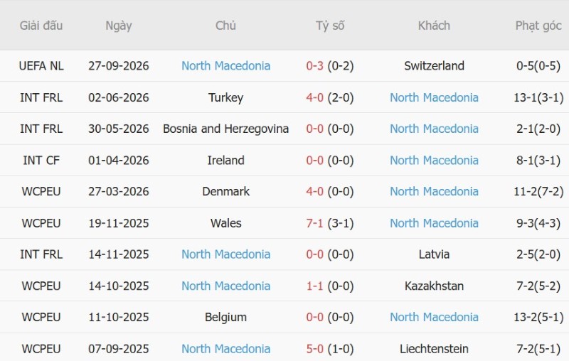 Soi kèo phạt góc Slovenia vs Bắc Macedonia, 01h45 ngày 30/9 - Ảnh 4