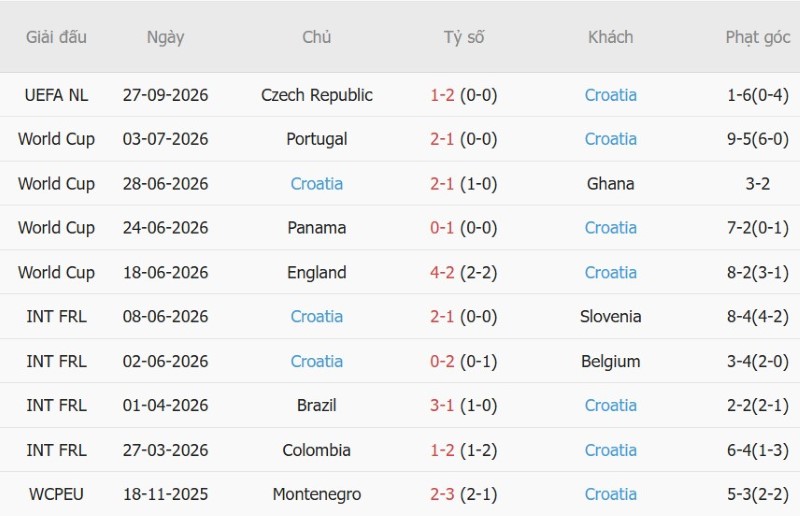 Soi kèo phạt góc Tây Ban Nha vs Croatia, 01h45 ngày 30/9 - Ảnh 4