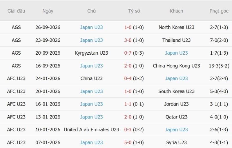 Soi kèo phạt góc U23 Uzbekistan vs U23 Nhật Bản, 17h30 ngày 30/9 - Ảnh 4