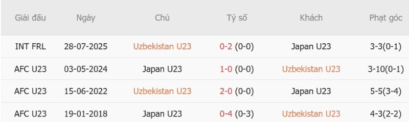 Soi kèo phạt góc U23 Uzbekistan vs U23 Nhật Bản, 17h30 ngày 30/9 - Ảnh 5