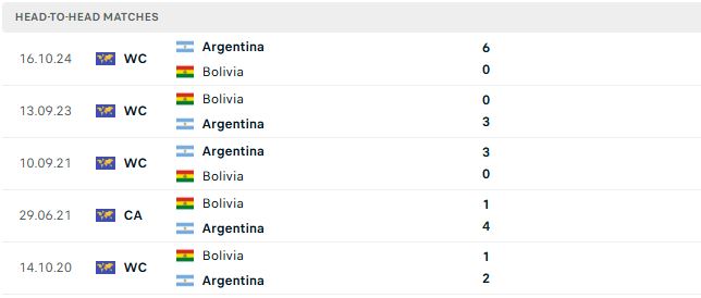 Nhận định, Soi kèo Argentina vs Bolivia 07h00 ngày 01/10: Chênh lệch đẳng cấp - Ảnh 3