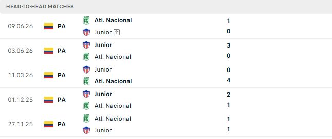 Nhận định, Soi kèo Atletico Nacional vs Junior 08h00 ngày 01/10: Điểm tựa sân nhà - Ảnh 3