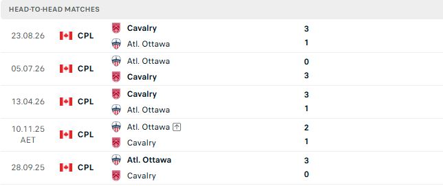 Nhận định, Soi kèo Atletico Ottawa vs Cavalry 06h00 ngày 01/10: Khách có 3 điểm. - Ảnh 3