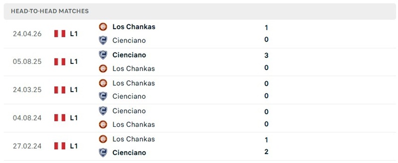 Nhận định, Soi kèo Cienciano vs Los Chankas 03h00 ngày 01/10: Chủ nhà thắng trở lại - Ảnh 3