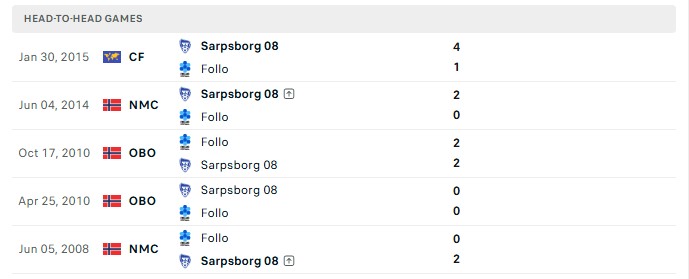 Nhận định, Soi kèo Follo vs Sarpsborg 21h00 ngày 30/09: Kèo khó cho khách - Ảnh 3