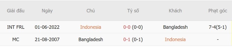 Nhận định, Soi kèo Indonesia vs Bangladesh 18h30 ngày 1/10: Chủ nhà thắng đậm - Ảnh 5