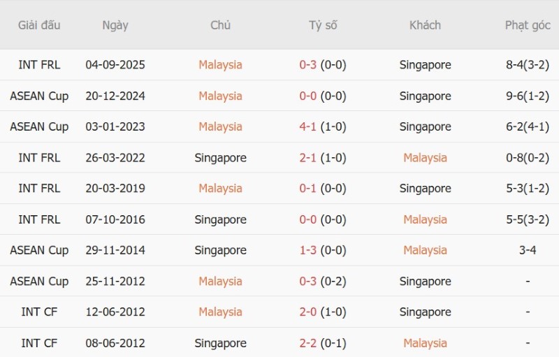 Nhận định, Soi kèo Malaysia vs Singapore 18h30 ngày 1/10: Thắng nhưng… mất Top 1 - Ảnh 5