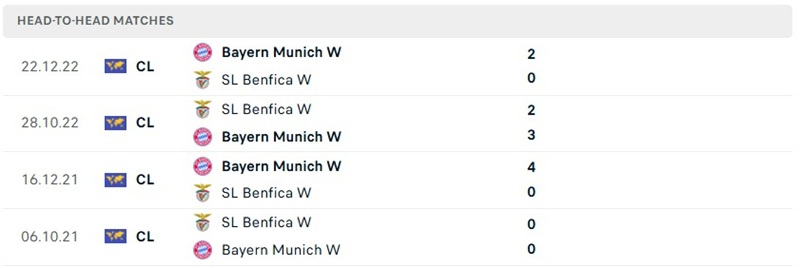 Nhận định, Soi kèo Nữ Benfica vs Nữ Bayern Munich 02h00 ngày 01/10: Chênh lệch - Ảnh 3