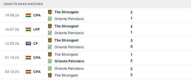Nhận định, Soi kèo Oriente Petrolero vs The Strongest 07h30 ngày 01/10: Đánh bại chủ nhà - Ảnh 3