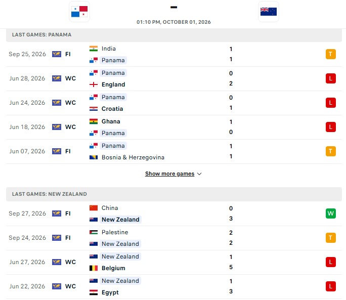 Nhận định, Soi kèo Panama vs New Zealand 13h10 ngày 1/10: Cửa dưới lật kèo - Ảnh 2