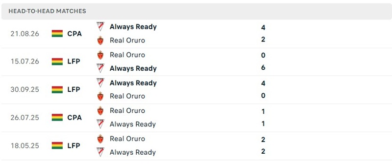 Nhận định, Soi kèo Real Oruro vs Always Ready 02h00 ngày 01/10: Khách cần vực dậy - Ảnh 3