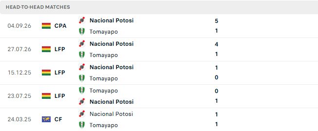 Nhận định, Soi kèo Real Tomayapo vs Nacional Potosi 05h30 ngày 01/10: Chủ nhà đáng tin - Ảnh 3