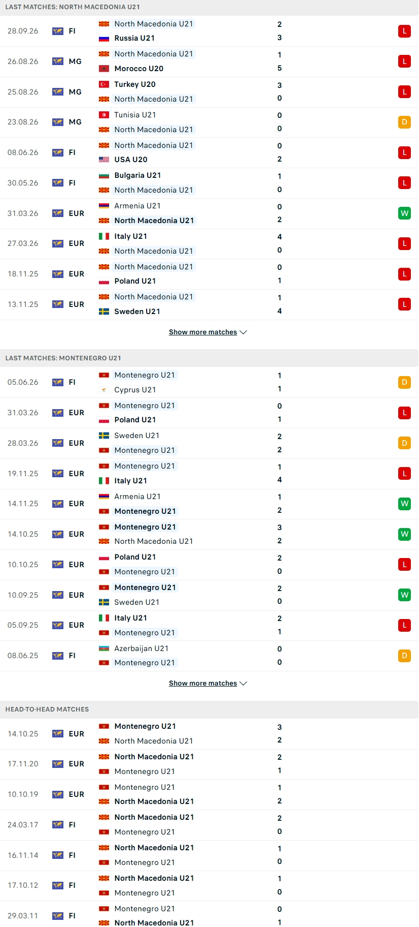 Nhận định, Soi kèo U21 Bắc Macedonia vs U21 Montenegro 23h00 ngày 01/10: Trận cầu sinh tử - Ảnh 2