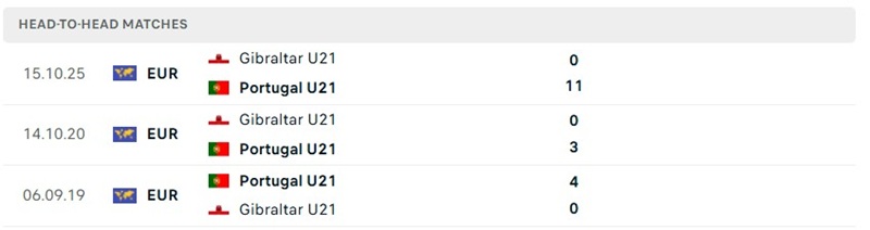 Nhận định, Soi kèo U21 Bồ Đào Nha vs U21 Gibraltar 01h30 ngày 01/10: Mưa bàn thắng - Ảnh 3