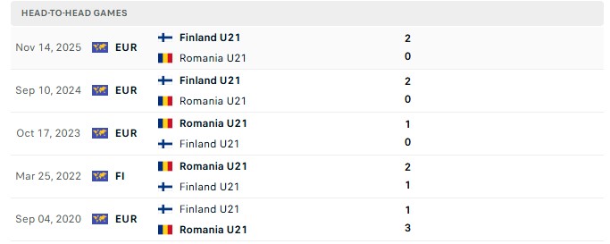 Nhận định, Soi kèo U21 Romania vs U21 Phần Lan 23h00 ngày 30/09: Quyết không để thua - Ảnh 3