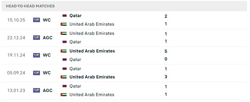Nhận định, Soi kèo UAE vs Qatar 00h30 ngày 01/10: Cục diện cân bằng - Ảnh 3
