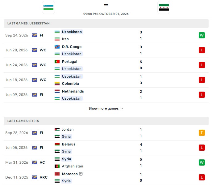 Nhận định, Soi kèo Uzbekistan vs Syria 21h00 ngày 1/10: Đẳng cấp World Cup - Ảnh 2